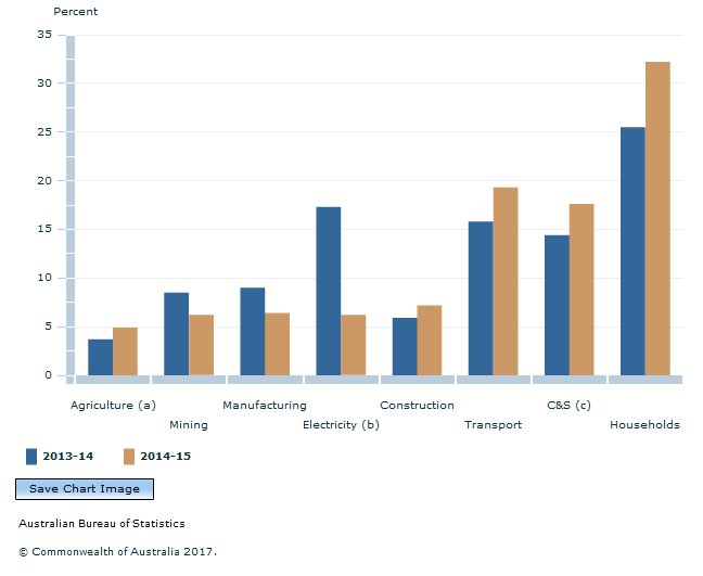 Graph Image for ENVIRONMENTAL TAXES PAID, By industry and households, Share of total, 2013-14 and 2014-15
